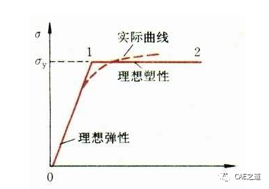 ansys如何把点连起来变成面
